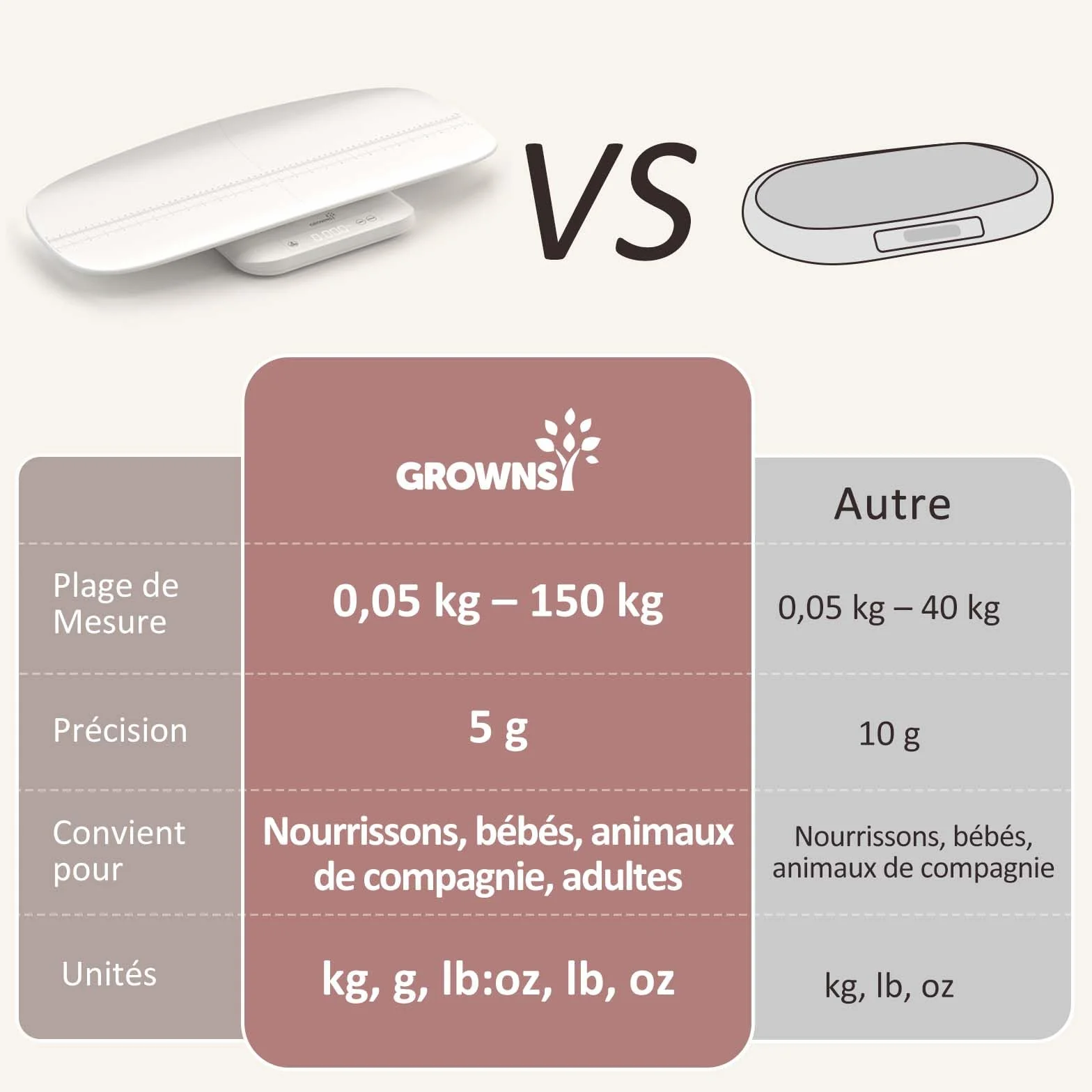 Grownsy Pèse Bébé Numérique avec Plateau Amovible, 150kg, Mesure Taille 70cm, écran LED