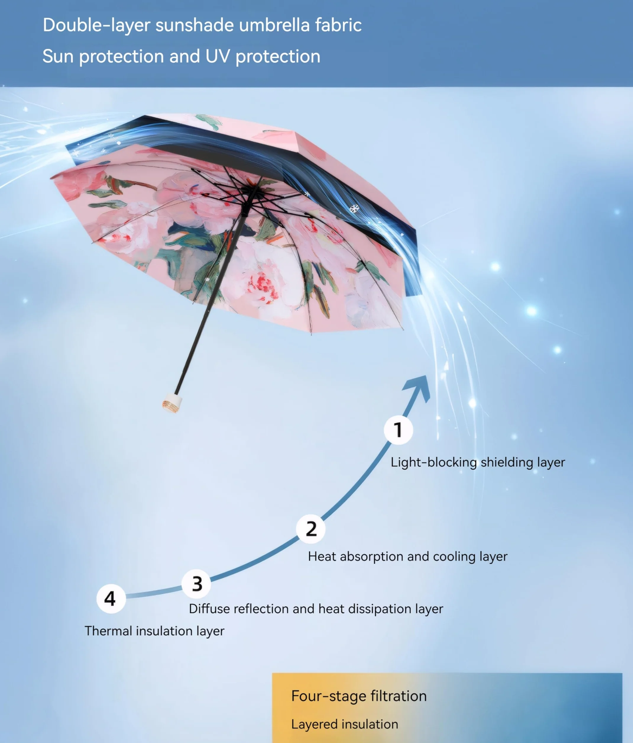 Parapluie UPF50+ Protection UV Double Couche Imperméable Coupe-Vent pour Femmes