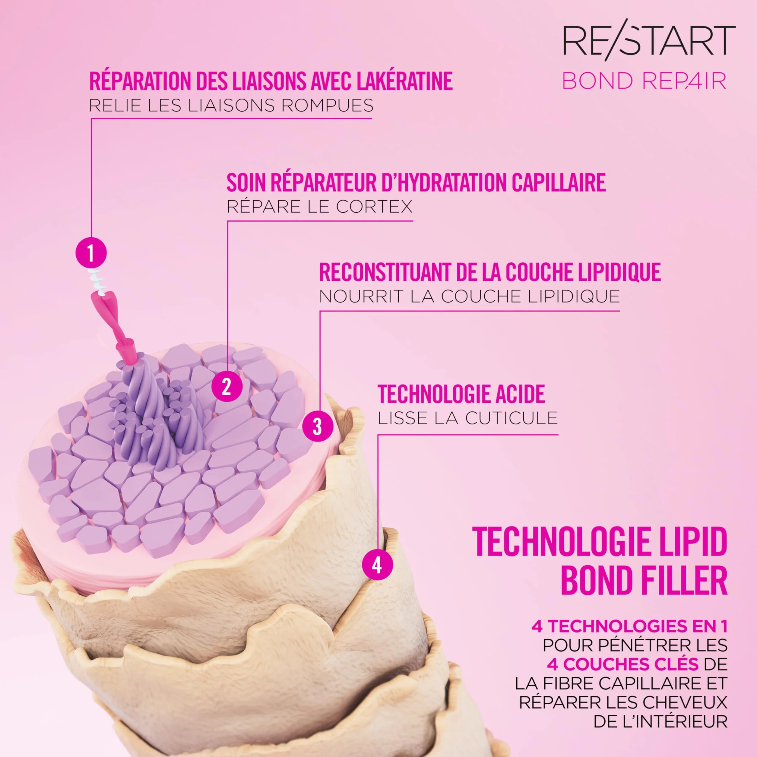 Revlon Professional Re/start Bond Repair Conditioner 200ml Après-Shampoing Réparateur Vegan Sans Silicones